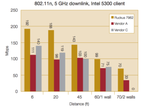 Comparing vendor 802.11n throughput at distance