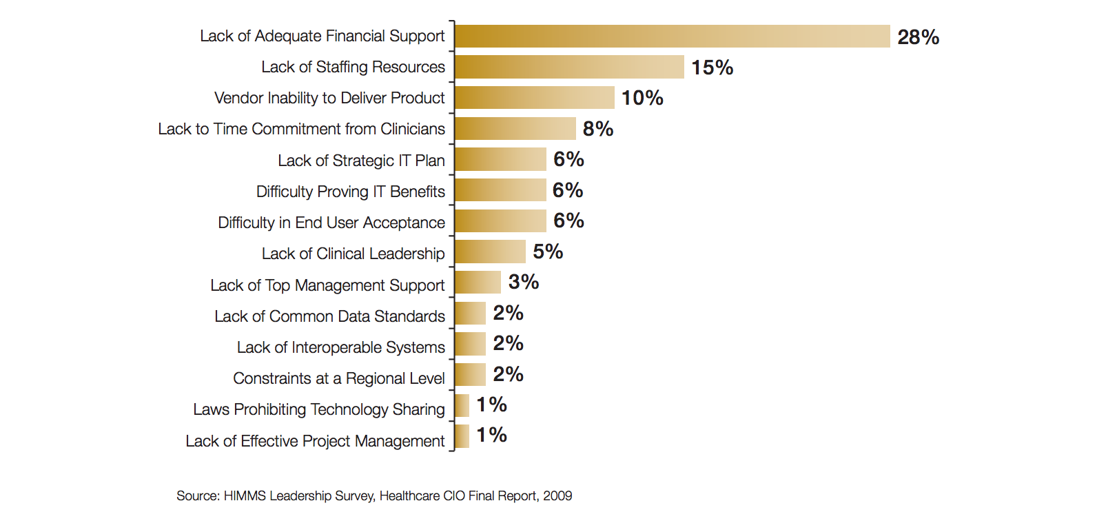 Most significant barriers to implementing wireless within healthcare