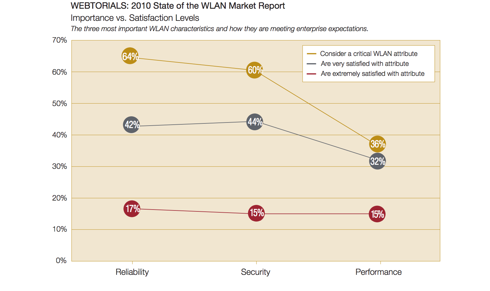 WEBTORIALS State of the WLAN Market Report