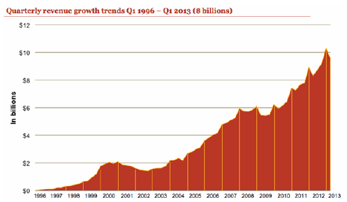 Internet Revenue Growth